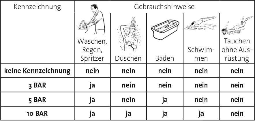 Batteriewechsel, Wasserdichtigkeit und Uhrengläser Batteriewechsel, Wasserdichtigkeit und Uhrengläser